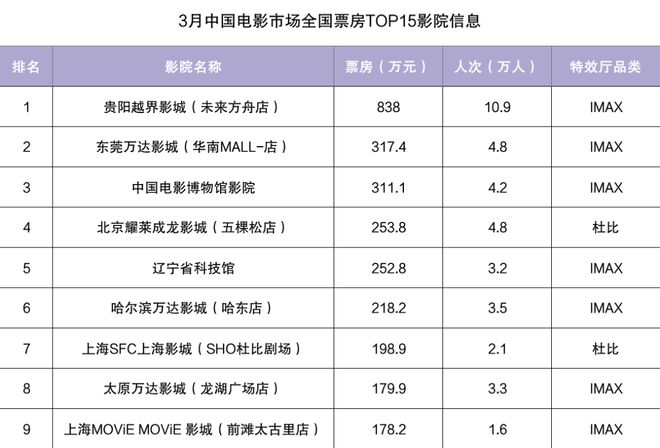 之道：以多元策略突破市场周期AG真人娱乐影院淡季“逆袭”(图3)